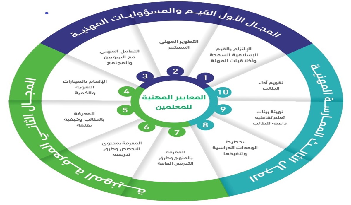 أهمية الرخصة المهنية بالنسبة للمعلمين 