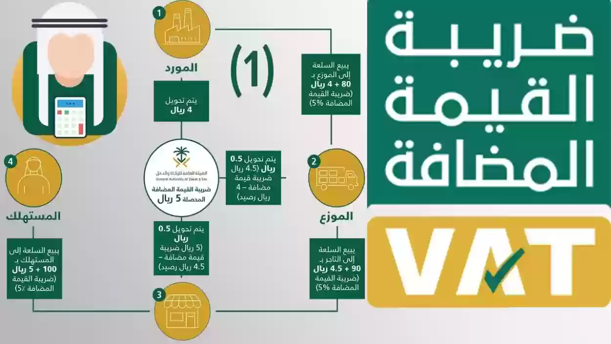 خطوات الحصول على شهادة تسجيل في ضريبة القيمة المُضافة 1445 والرابط الرسمي للخدمة