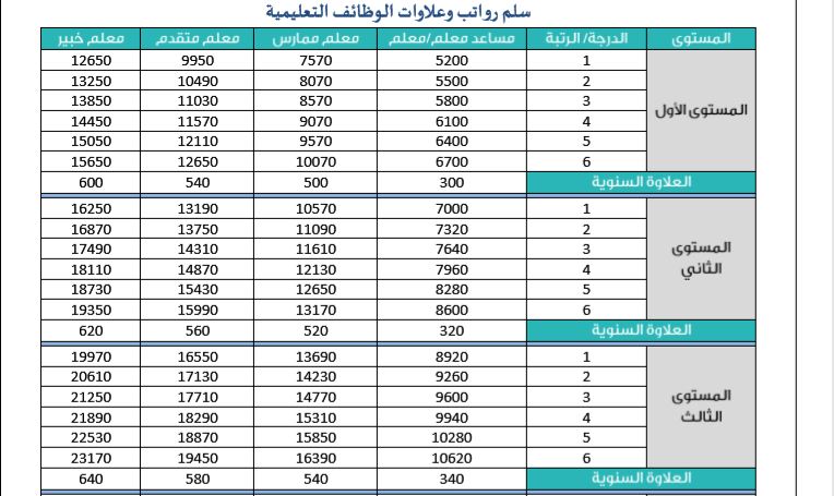 سلم رواتب الجوازات 1445 الجديد