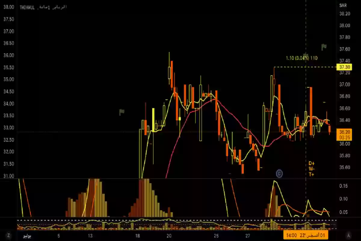 سعر سهم بنك الرياض