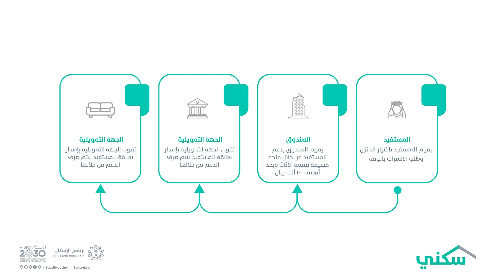 طريقة التسجيل في الدعم السكني